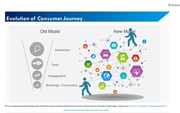 Evolution of customer journey